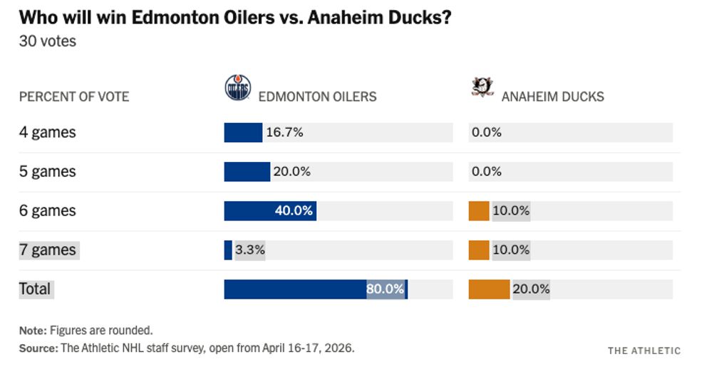 The-Athletic-Oilers-Ducks