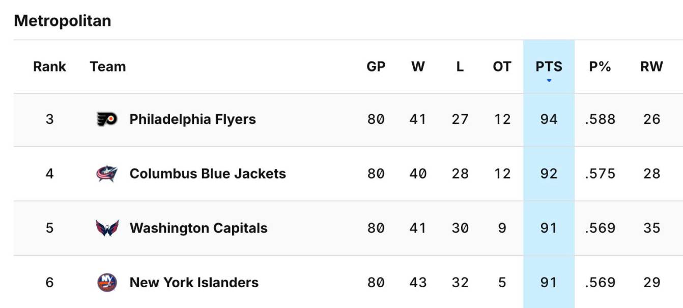 Metropolitan Division standings as of the end of the night on April 11, 2026