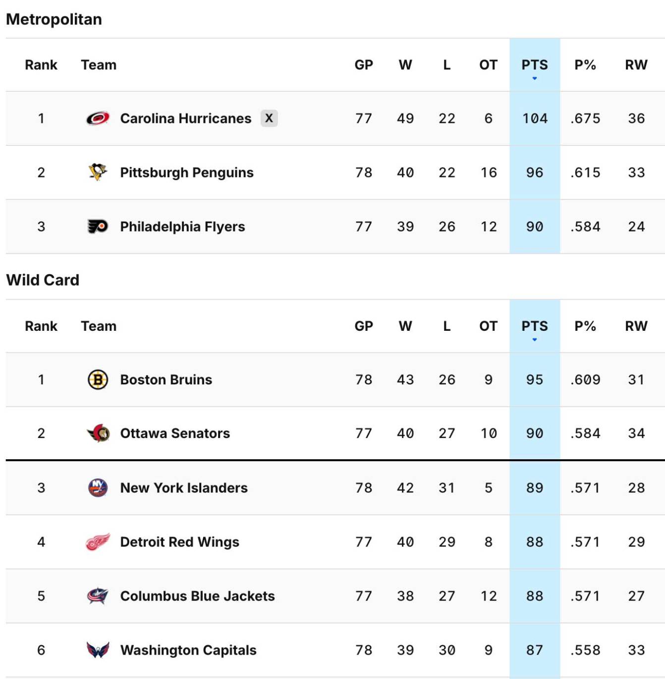 Eastern Conference standings as of the morning of April 6