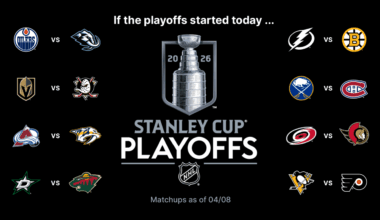 Stanley Cup Playoffs Buzz: Sharks host Oilers 1 point out of 2nd wild card