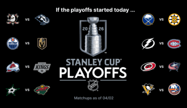 Stanley Cup Playoffs Buzz: Capitals can tighten Eastern wild-card race