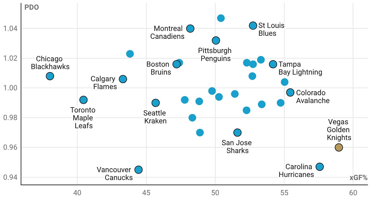The weirdest team in the NHL