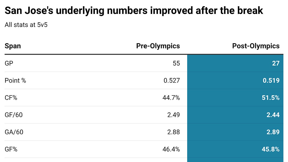 The 2025-26 San Jose Sharks: A magical season that came up just short