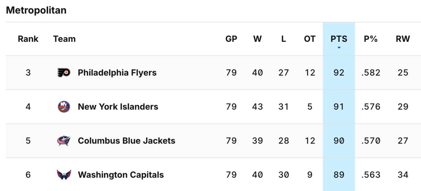 Race for the Metropolitan Division's third spot as of April 9