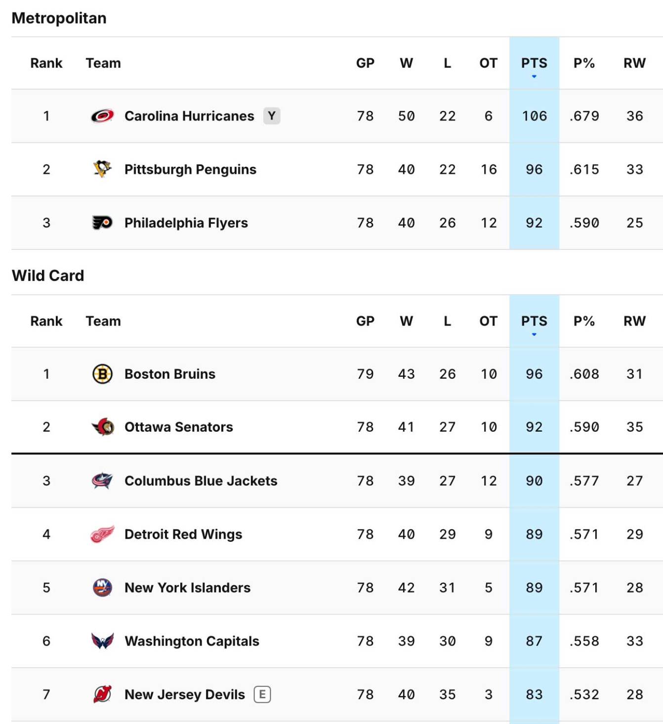NHL standings as of April 7