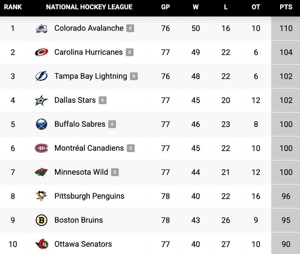 nhl standings april 6 2026