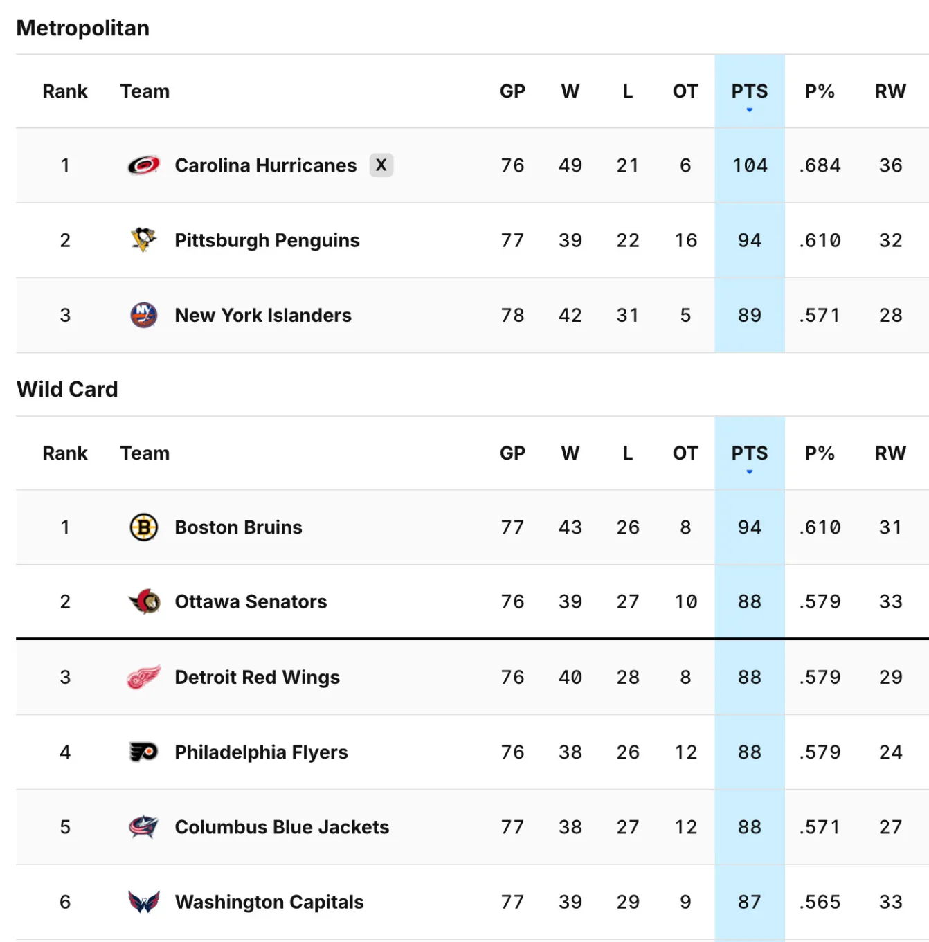 Eastern Conference standings