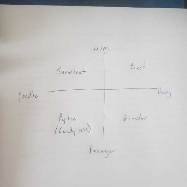 This is a hand-drawn black-and-white depiction of Wes Lawrence and Mark Zimmerman's enhanced Expected Rawr chart. The axis points are, clockwise from top, Him, Dawg, Passenger, and Poodle. The quadrants are, clockwise from top right, Beast, Grinder, Pylon, and Showboat.