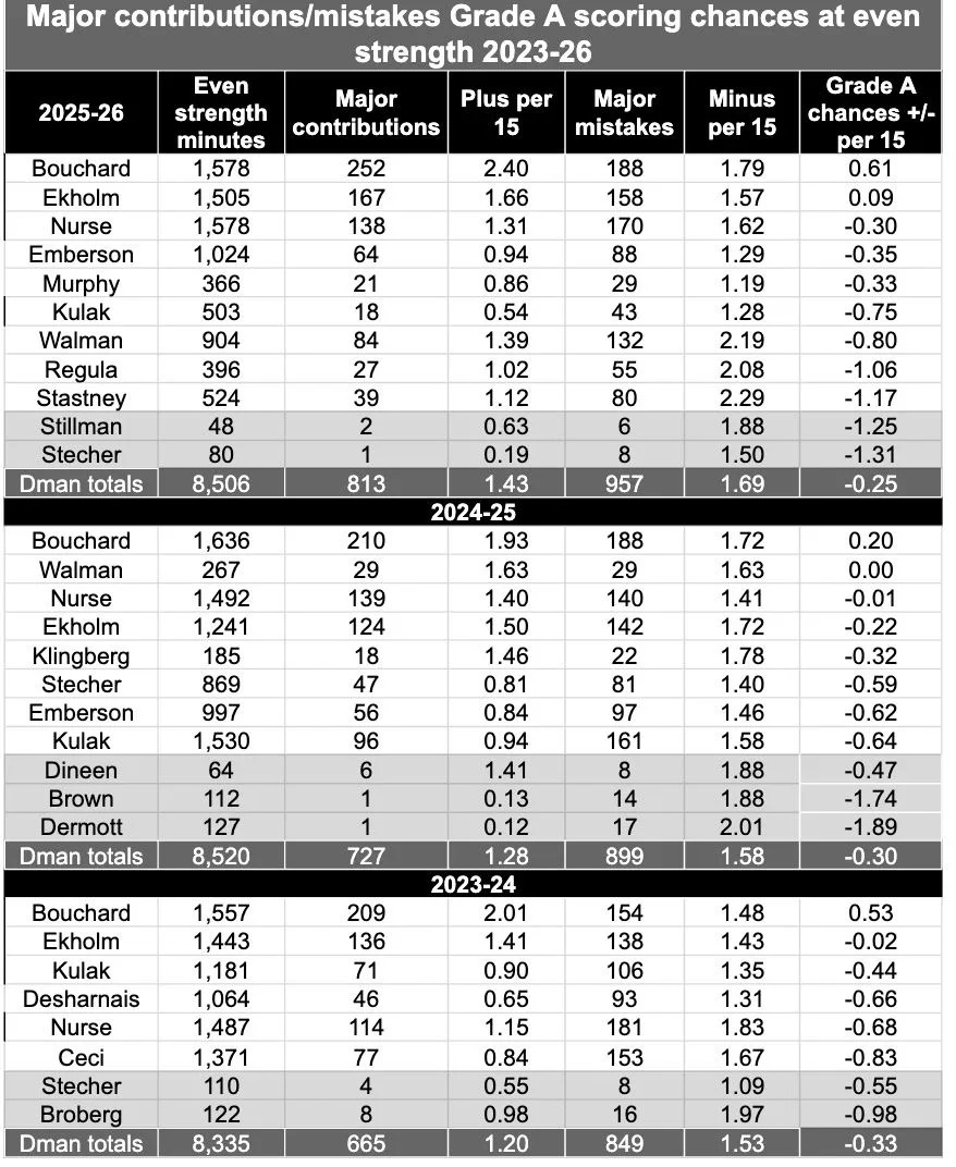 Oilers dmen Grade A 2023-26
