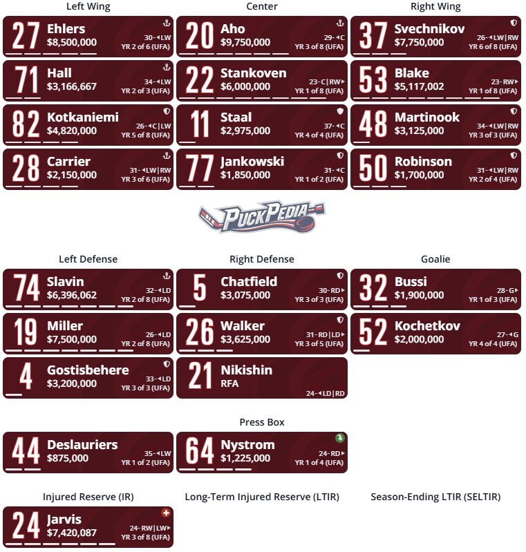 Carolina Hurricanes depth chart