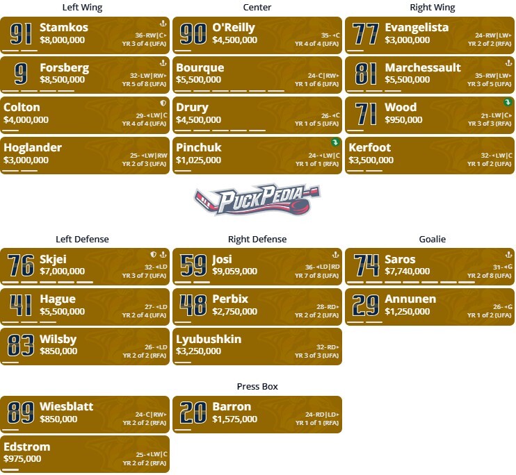 Nashville Predators depth chart