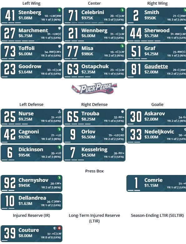 San Jose Sharks depth chart
