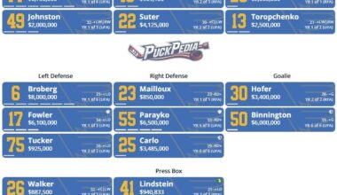 St. Louis Blues depth chart