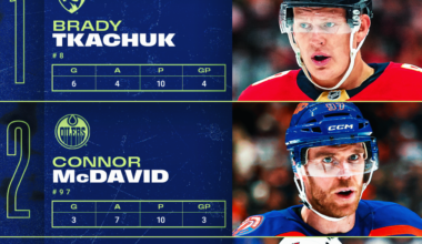 Brady Tkachuk leads 3 Stars of the Week, had back-to-back hat tricks