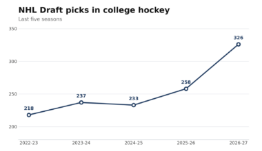 Year 2 of CHL players brings college hockey it's largest talent boom ever - Grand Forks Herald