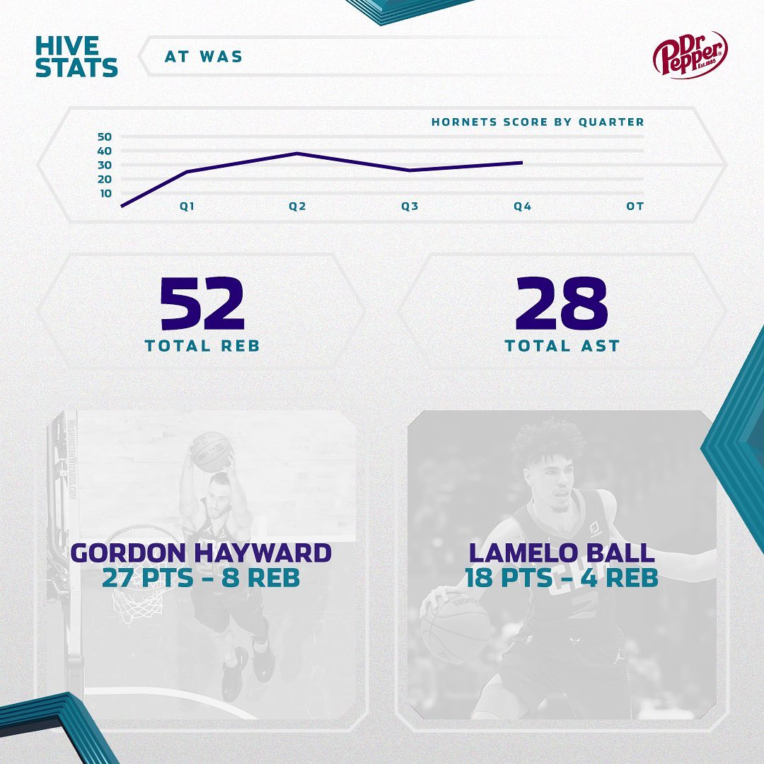 Gordon: 27 PTS, 8 REB, 4 AST
Terry: 25 PTS, 5 REB, 5 3PT
Miles: 23 PTS, 14 REB, ...