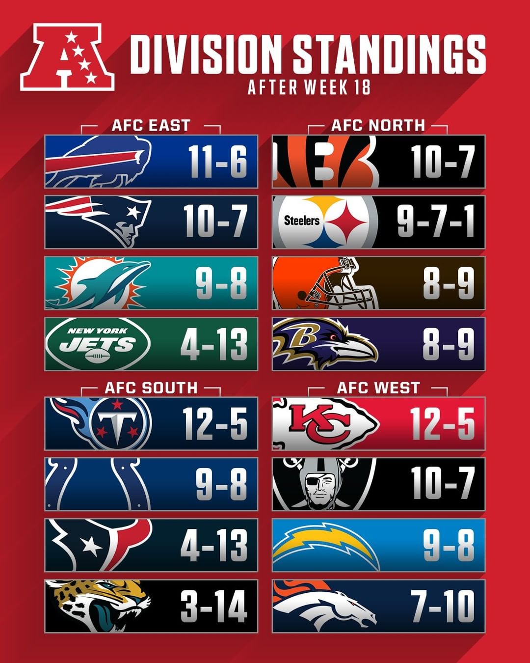 Where did your favorite team end up in the final standings?...