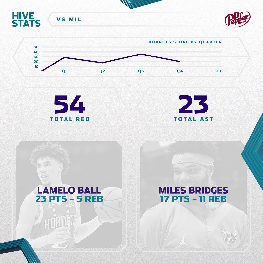 Terry: 27 PTS, 7 REB
LaMelo: 23 PTS, 5 REB
Miles: 17 PTS, 11 REB
Gordon: 14 PTS,...