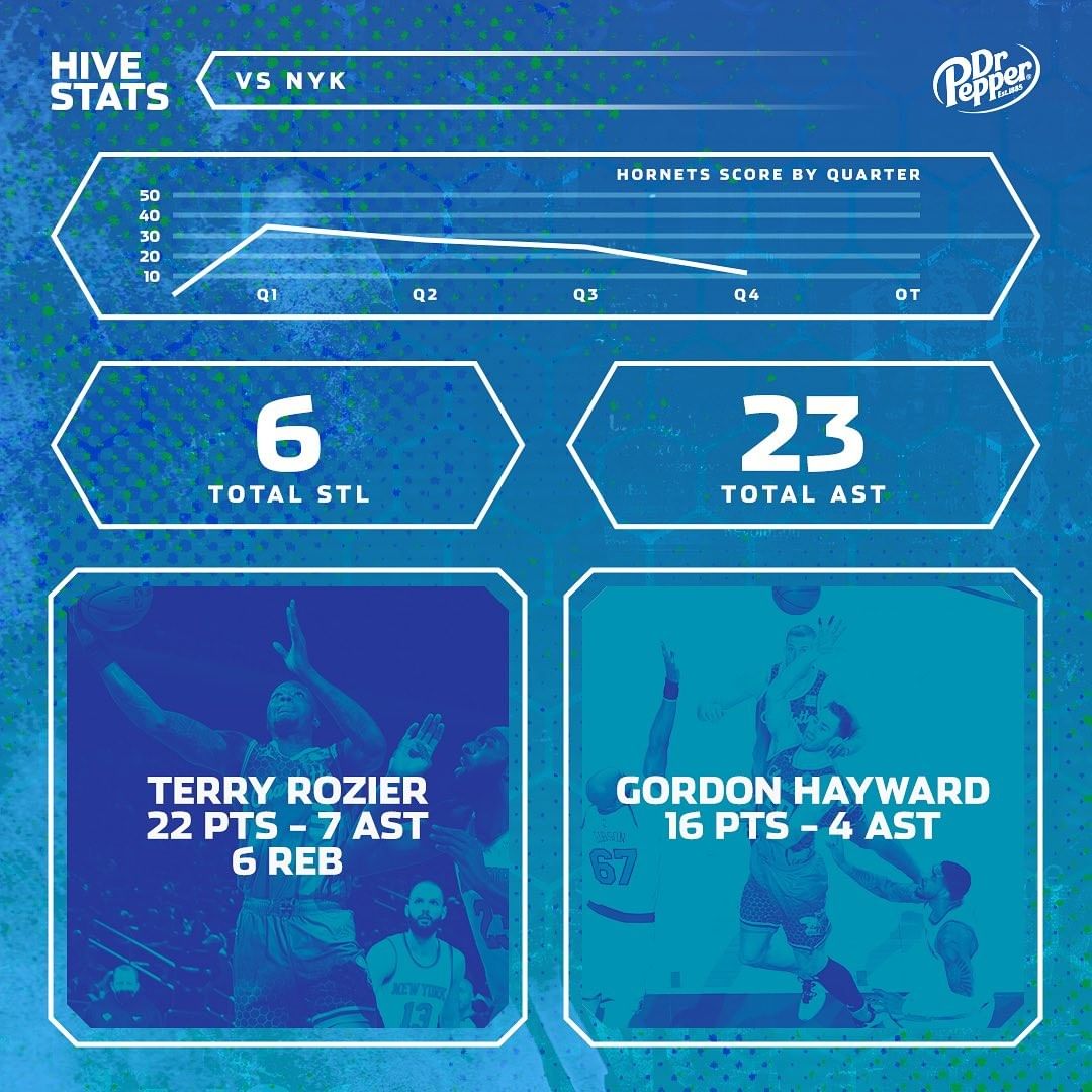 Miles: 38 PTS, 12 REB, 5 AST
Terry: 22 PTS, 7 AST, 6 REB
Gordon: 16 PTS, 4 AST
C...