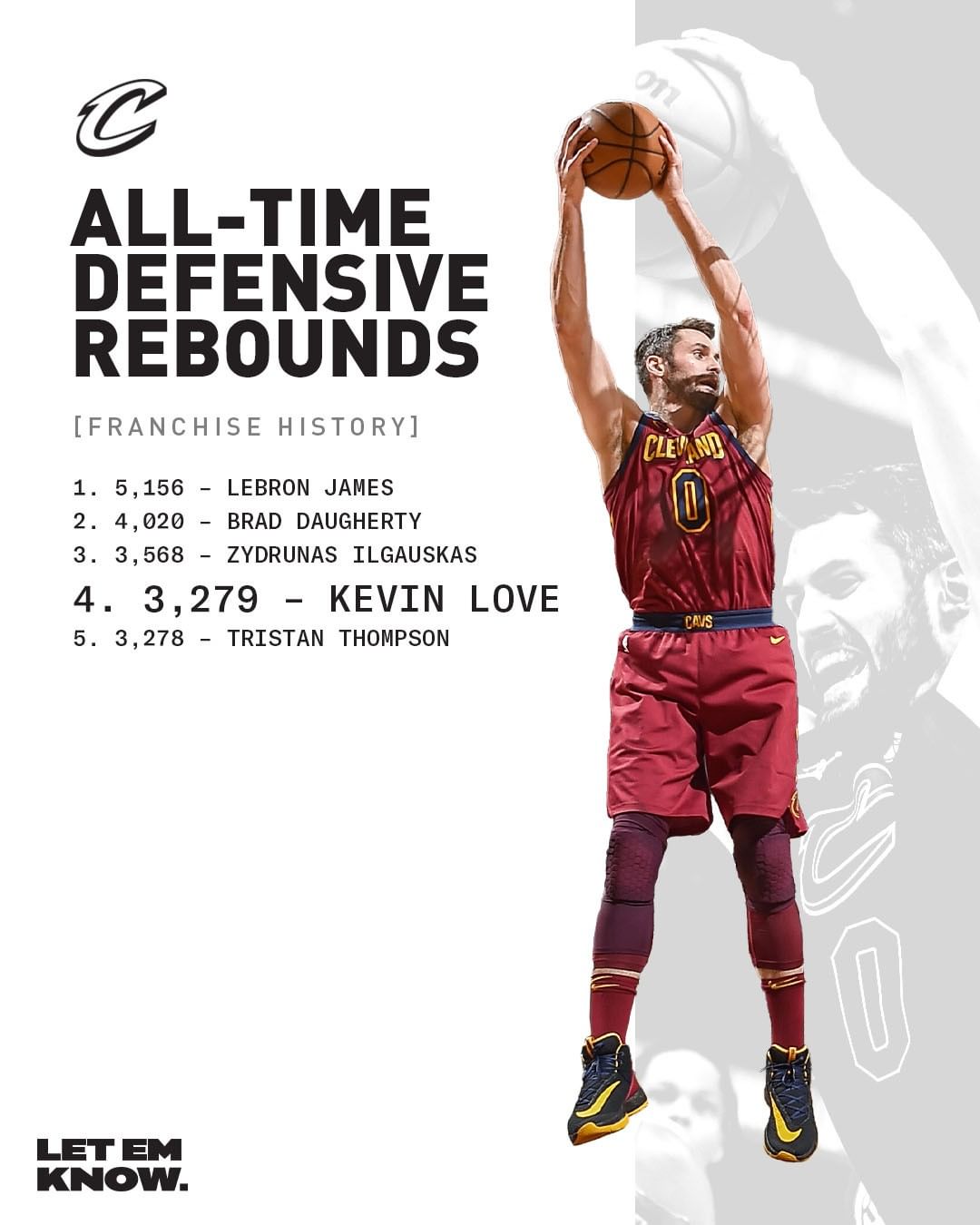 11 boards on the defensive end last night moved @kevinlove into 4th place on the...