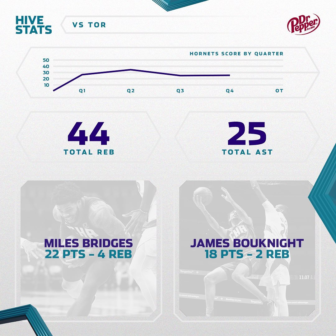 Melo: 25 PTS, 7 AST
Miles: 22 PTS, 4 REB
Bouk: 18 PTS, 2 REB
Mason: 12 PTS, 9 RE...
