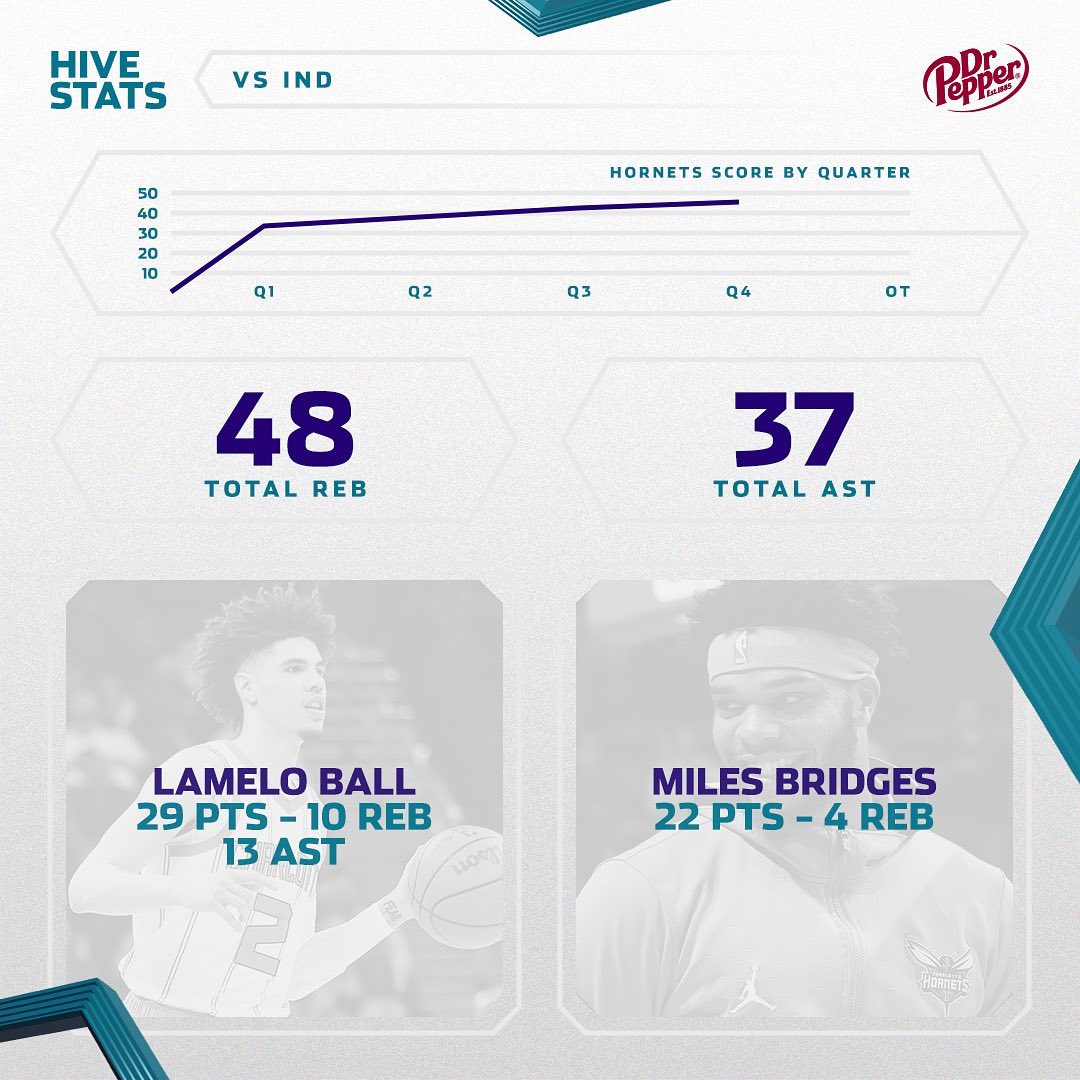 Kelly: 39 PTS, 10 3PT
Melo: 29 PTS, 13 AST, 10 REB
Miles: 22 PTS, 4 REB
Terry: 2...