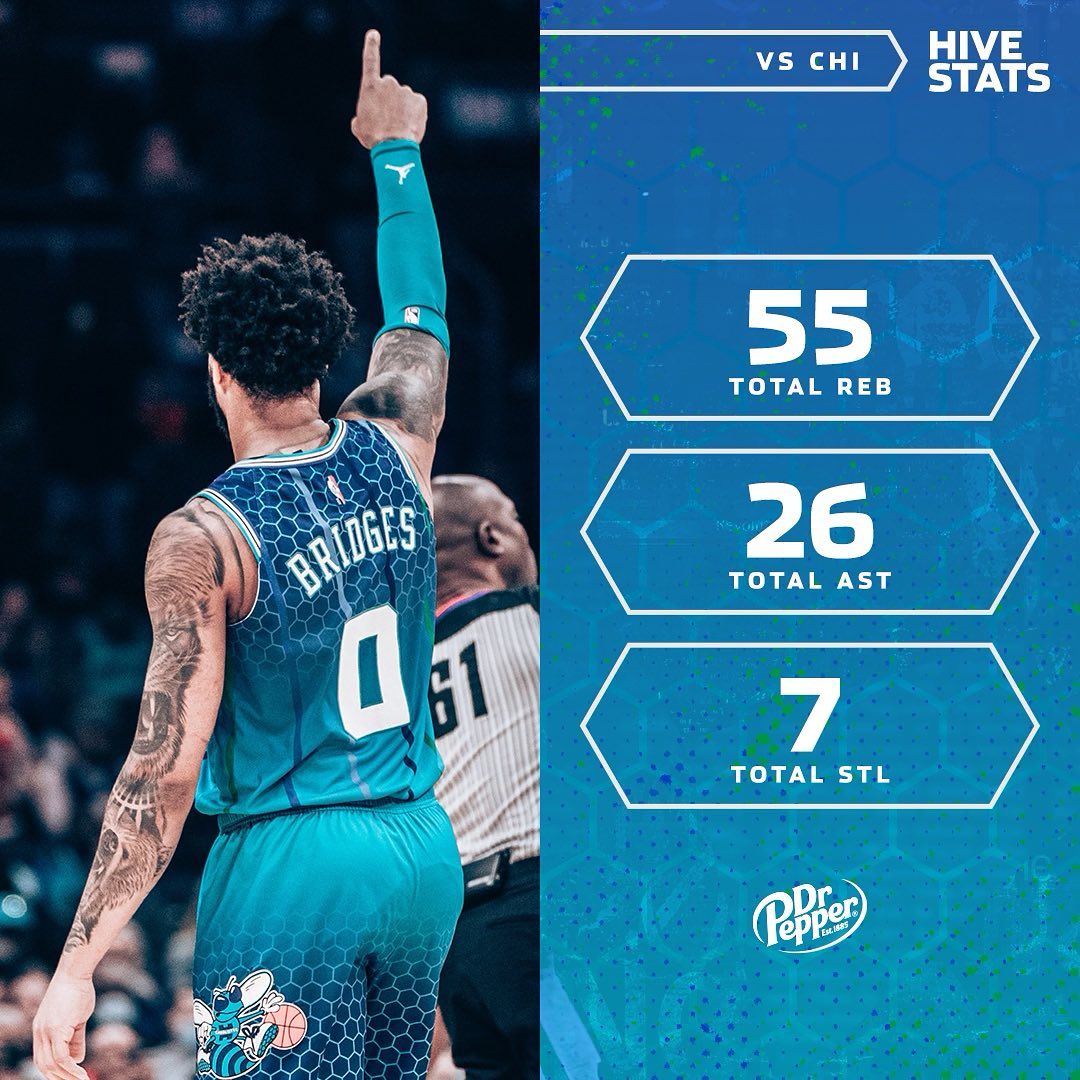 LaMelo: 33 PTS, 9 REB, 5 AST
Miles: 22 PTS, 5 REB, 5 AST
Kelly: 19 PTS, 4 REB, 3...