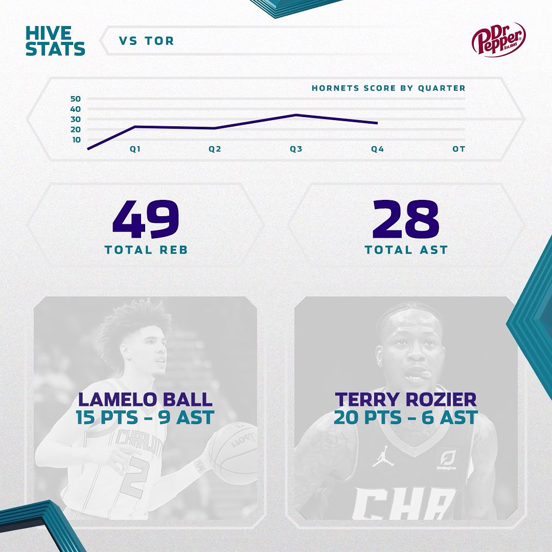 Miles: 25 PTS, 6 REB, 5 AST
Terry: 20 PTS, 6 AST, 5 REB
Kelly: 17 PTS, 6 REB
LaM...