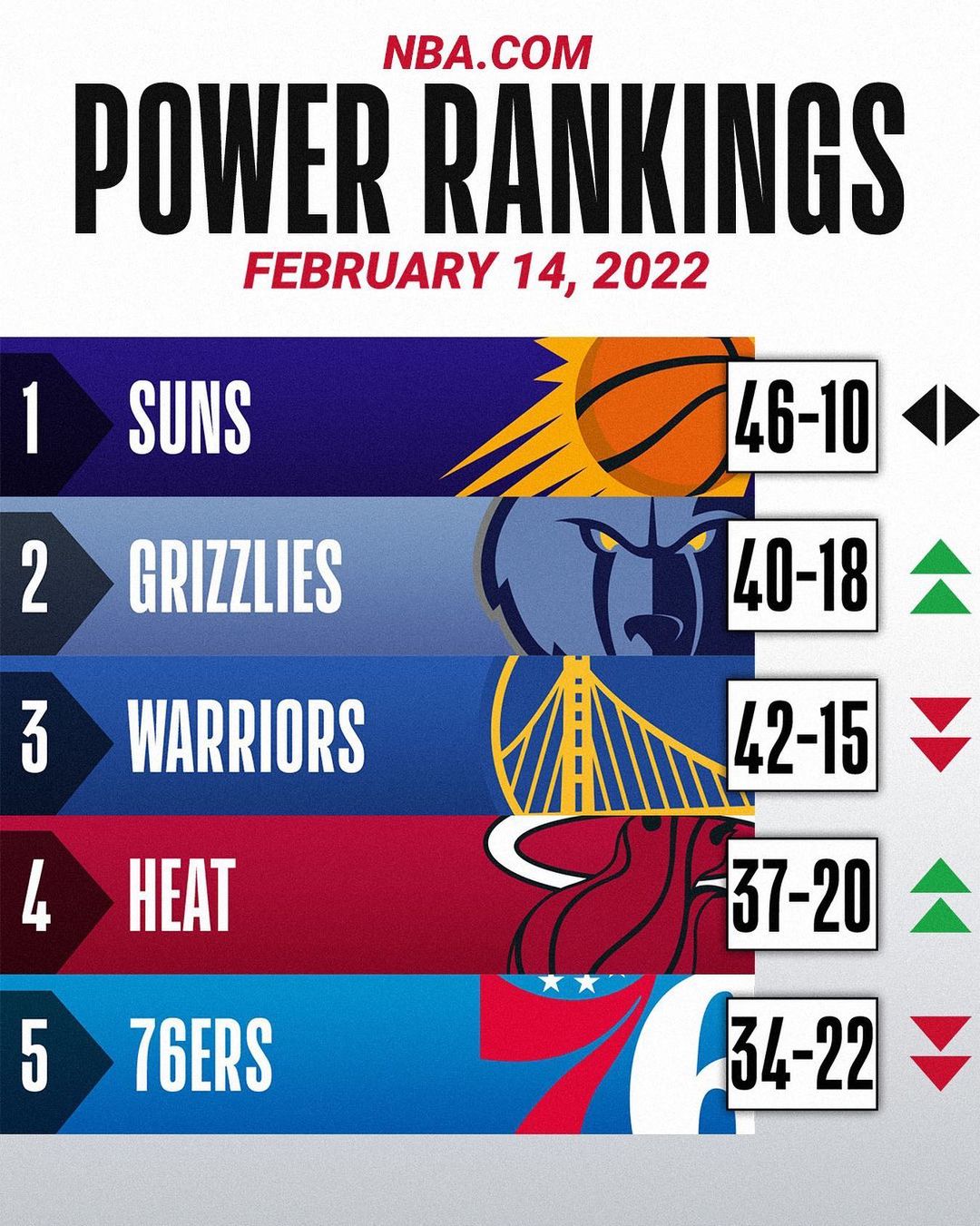 The @memgrizz & @miamiheat make moves up this week’s NBA.com’s Power Rankings! 
...