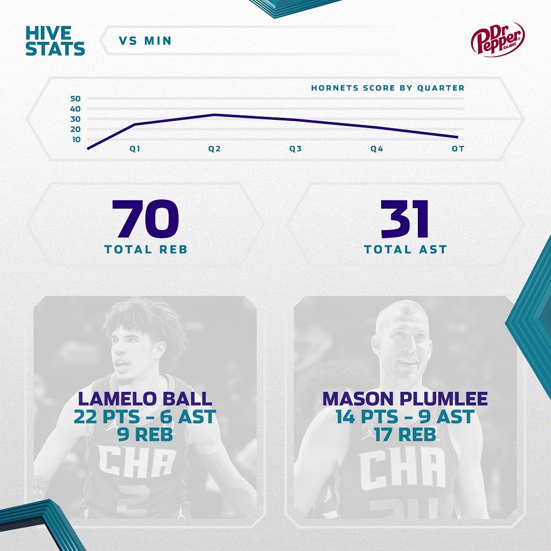 Miles: 28 PTS, 13 REB, 7 AST
Terry: 25 PTS, 5 AST
Melo: 22 PTS, 9 REB, 6 AST
Mas...