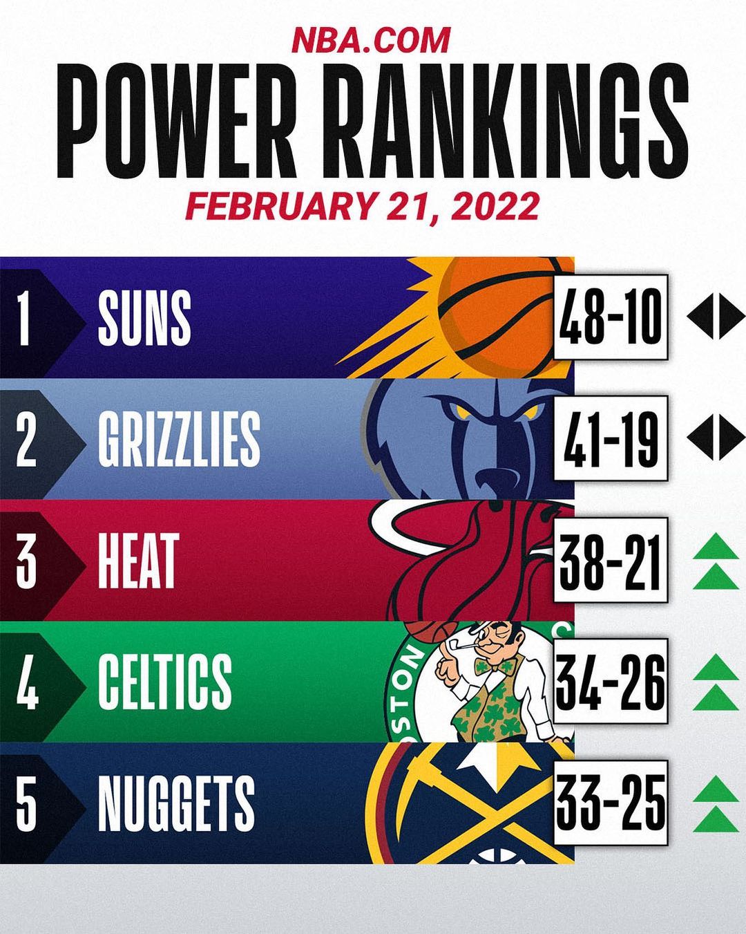 The top of NBA.com’s latest Power Rankings as regular-season action returns on T...