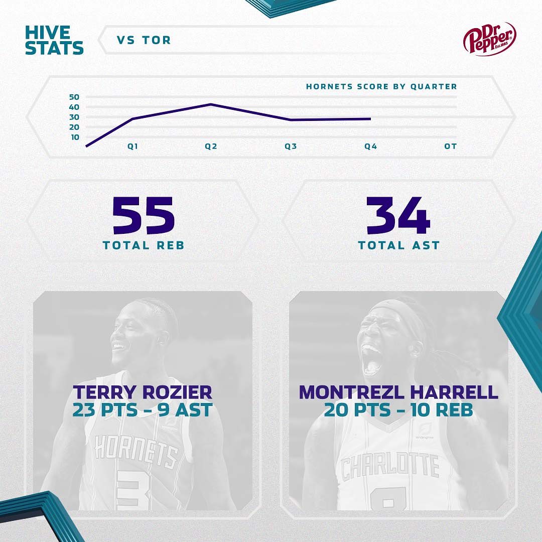 Terry: 23 PTS, 9 AST
Kelly: 23 PTS, 5 3PT
Trez: 20 PTS, 10 REB
Melo: 13 PTS, 6 A...