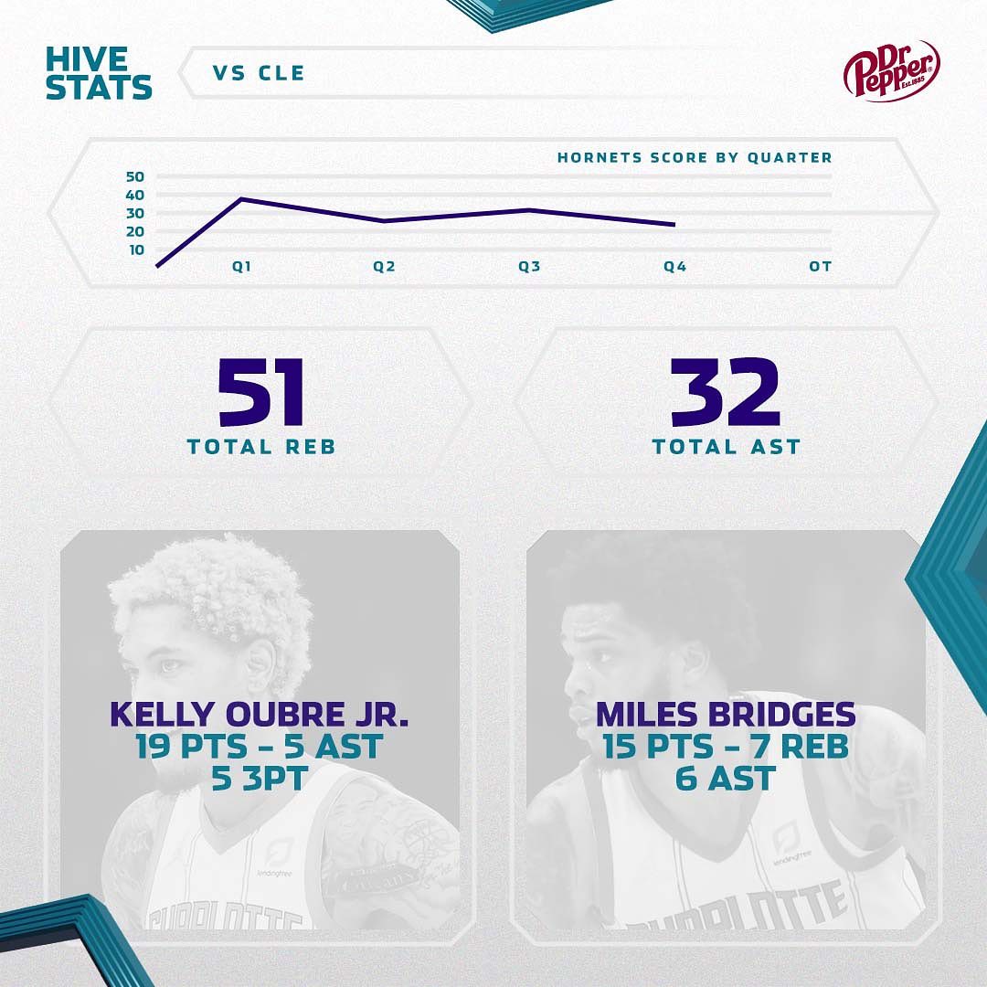 Terry: 29 PTS, 7 REB, 7 AST
Kelly: 19 PTS, 5 AST, 5 3PT
Miles: 15 PTS, 7 REB, 6 ...