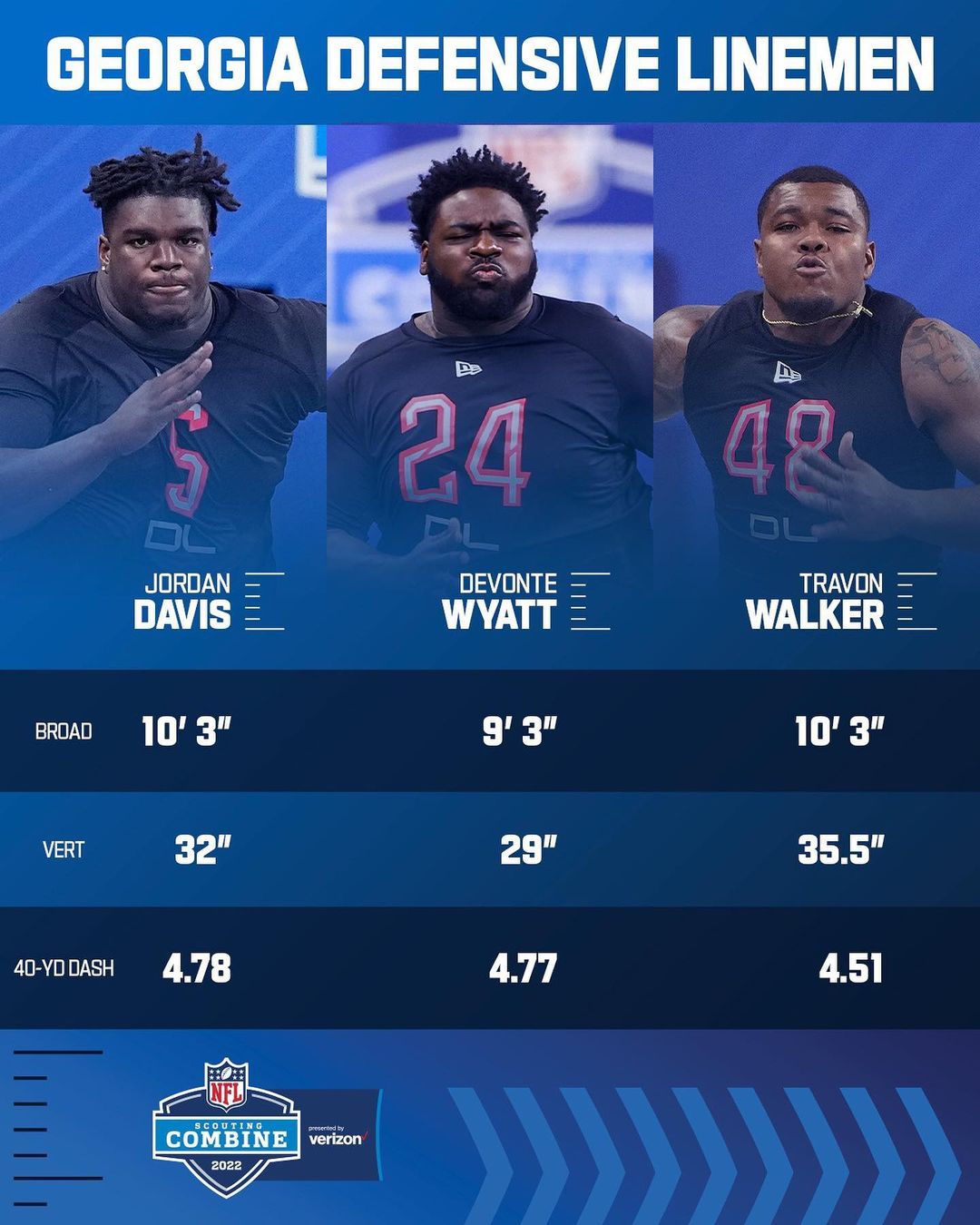 From national champs to Combine standouts.  : #NFLCombine on @nflnetwork...