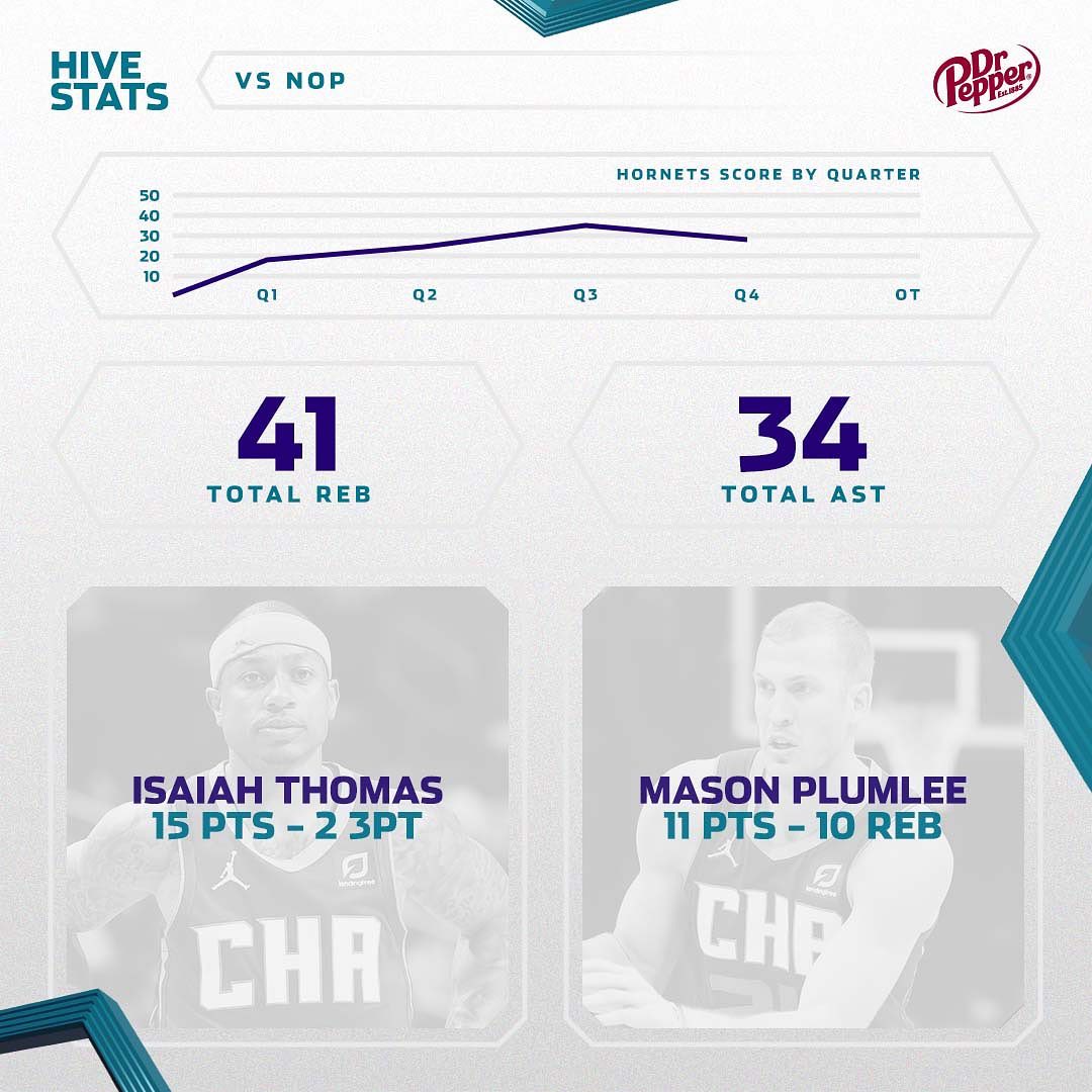 LaMelo: 17 PTS, 9 AST
Terry: 17 PTS, 3 3PT
Miles: 16 PTS, 5 AST, 4 REB
IT: 15 PT...
