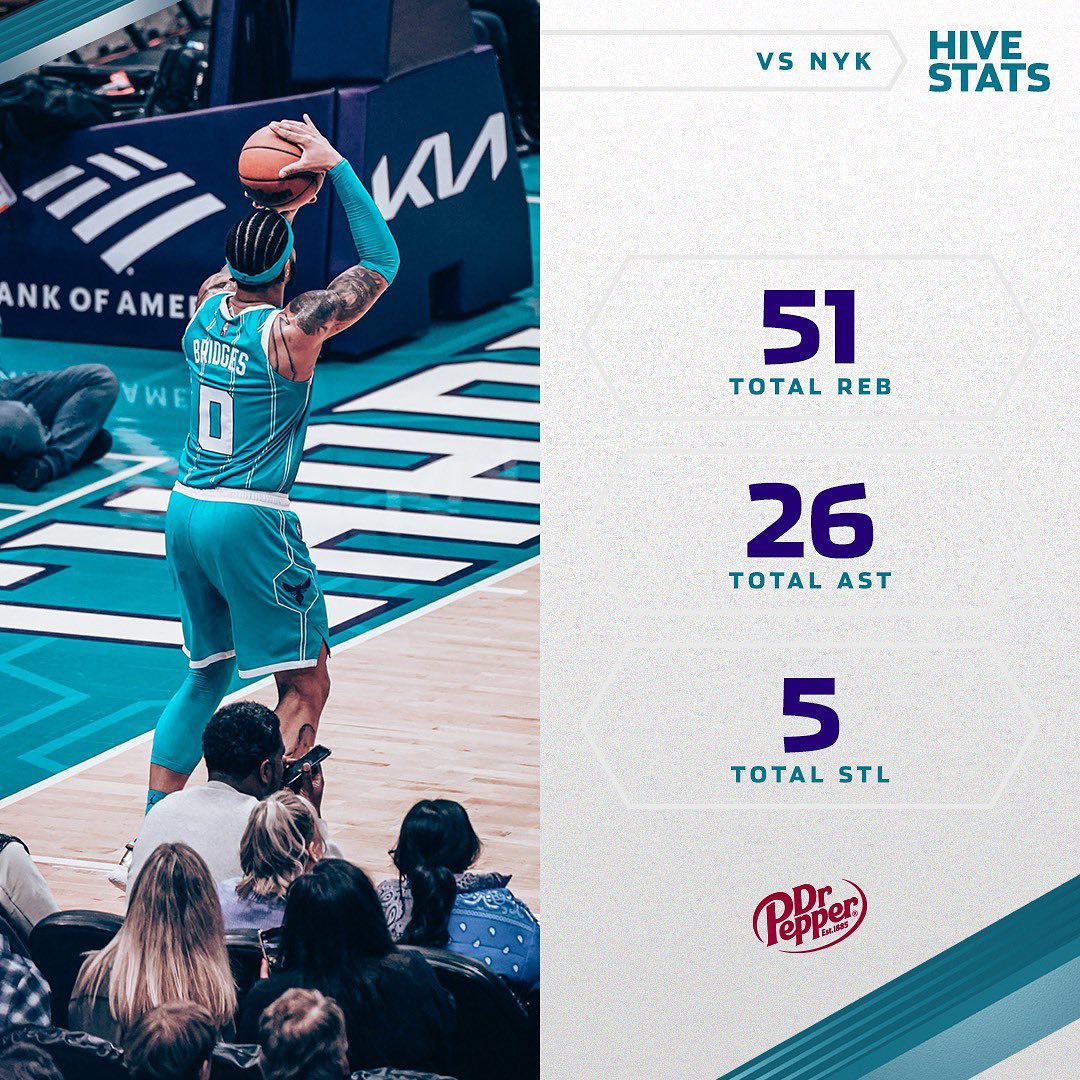 LaMelo: 32 PTS, 9 REB
Terry: 18 PTS, 3 REB
Miles: 15 PTS, 9 AST
PJ: 10 PTS, 2 RE...