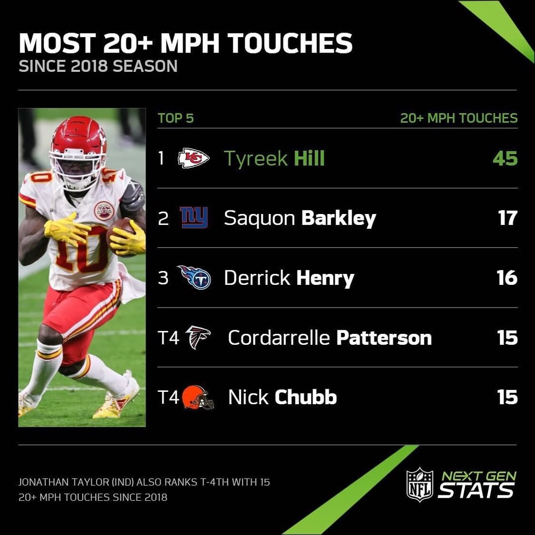 There's speed, then there's @cheetah speed.  (via @nextgenstats)...