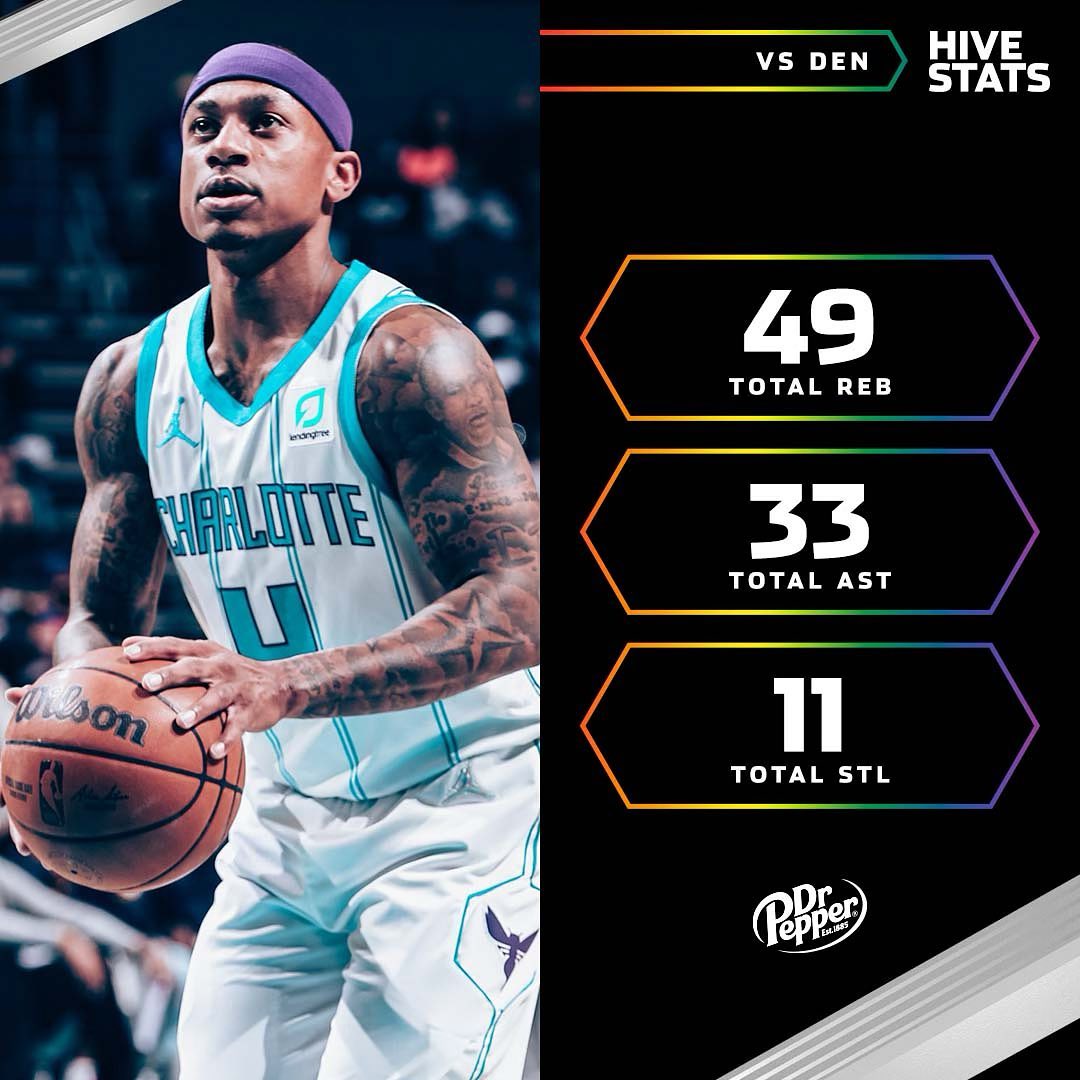 Miles: 27 PTS, 11 REB
LaMelo: 22 PTS, 11 AST
Terry: 12 PTS, 8 AST
Kelly: 12 PTS,...