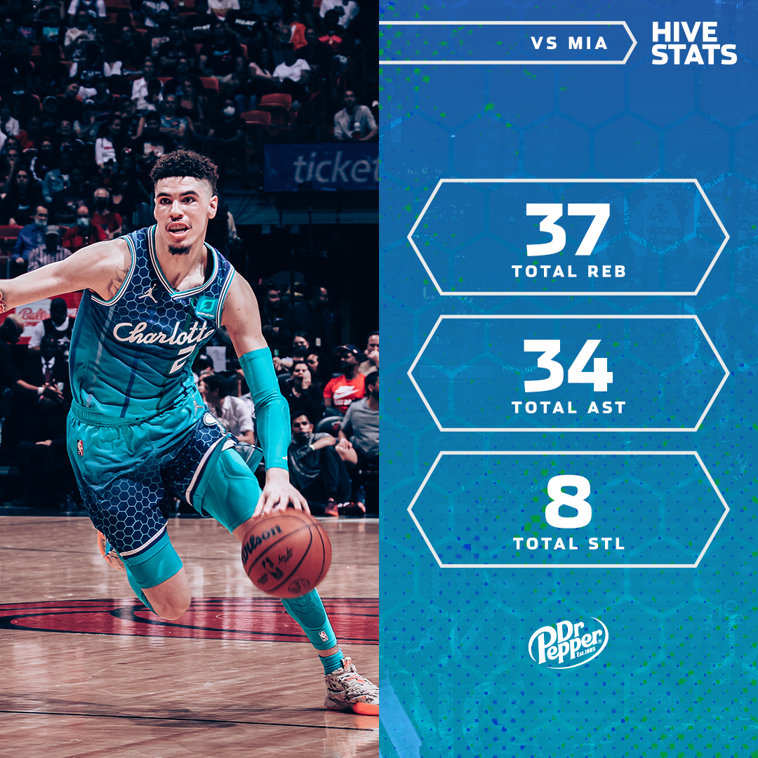 Miles: 29 PTS, 6 REB
LaMelo: 18 PTS, 14 AST
Terry: 16 PTS, 6 AST
PJ: 13 PTS, 6 R...