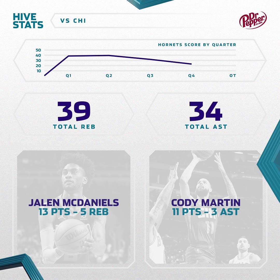 LaMelo: 24 PTS, 9 AST, 5 3PT
Miles: 20 PTS, 3 REB
Kelly: 18 PTS, 4 3PT
Trez: 14 ...