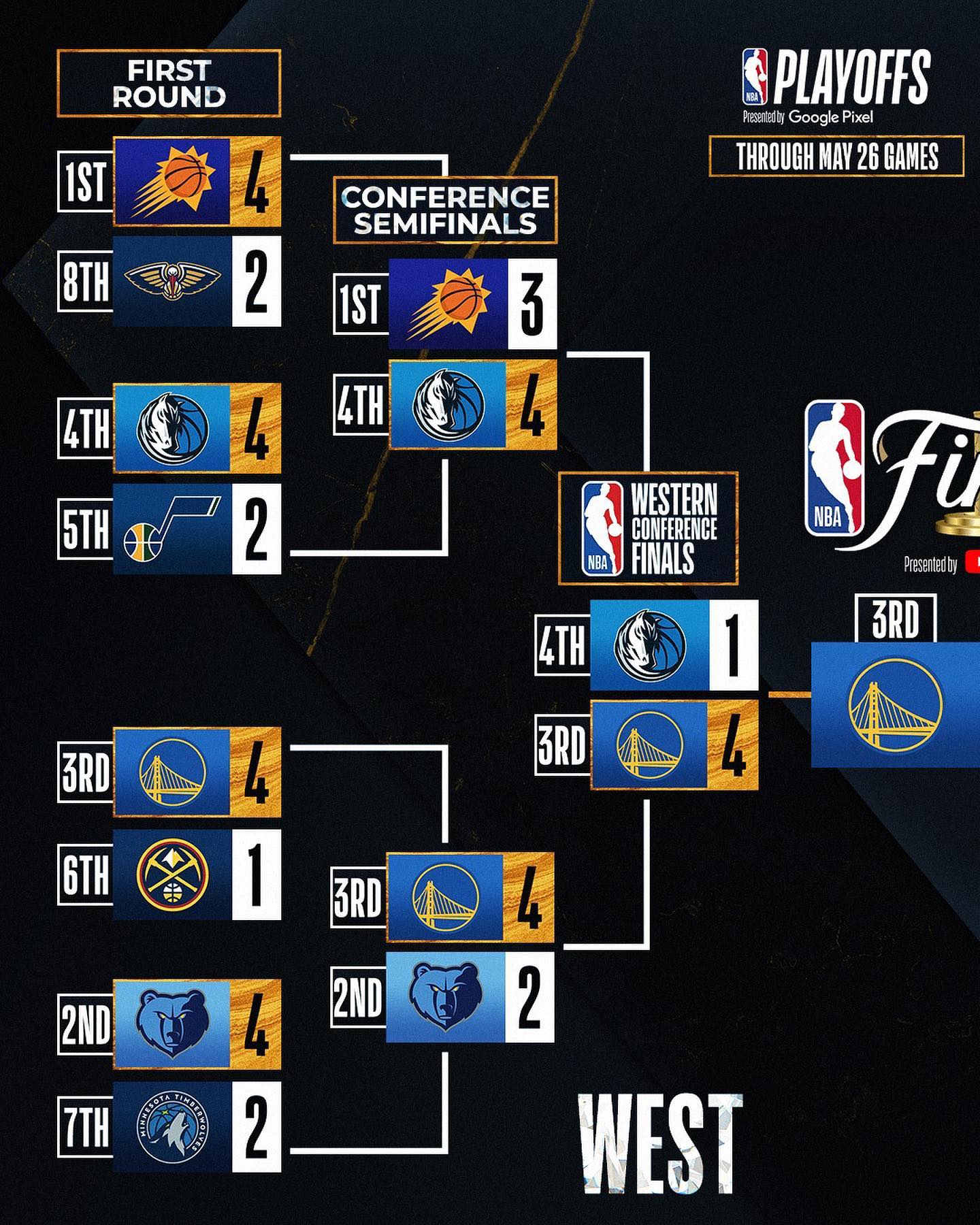 The @warriors are in…. await winner of @celtics/@miamiheat!

 #NBAFinals present...