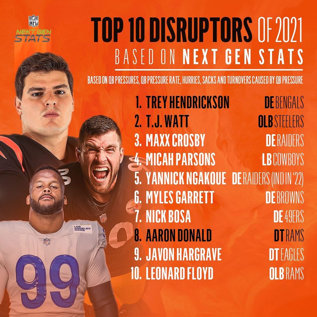 These guys will ruin a QBs day  (via @nextgenstats)...