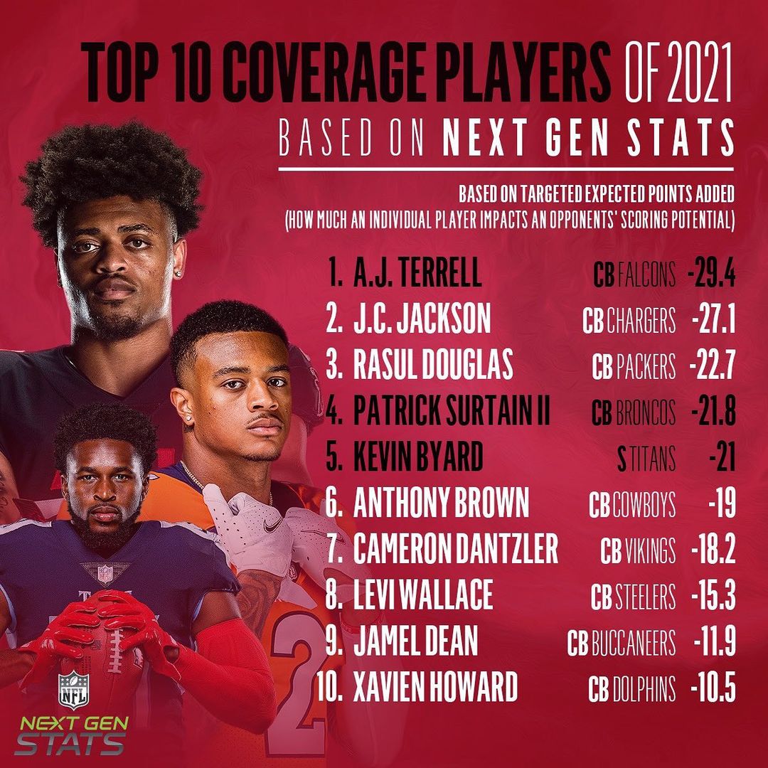 These DBs locked it down in coverage all season....