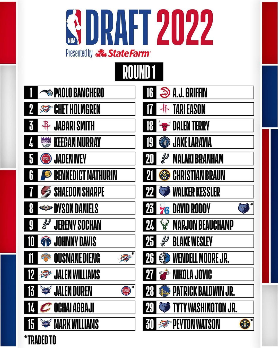 The complete 2022 #NBADraft presented by State Farm board!...