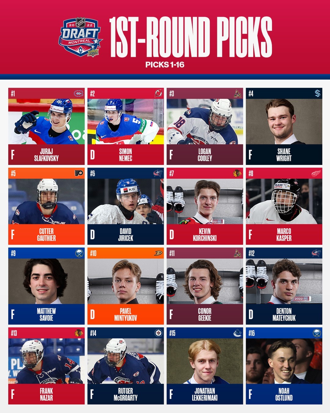 The first round of the 2022 #NHLDraft is in the books!...