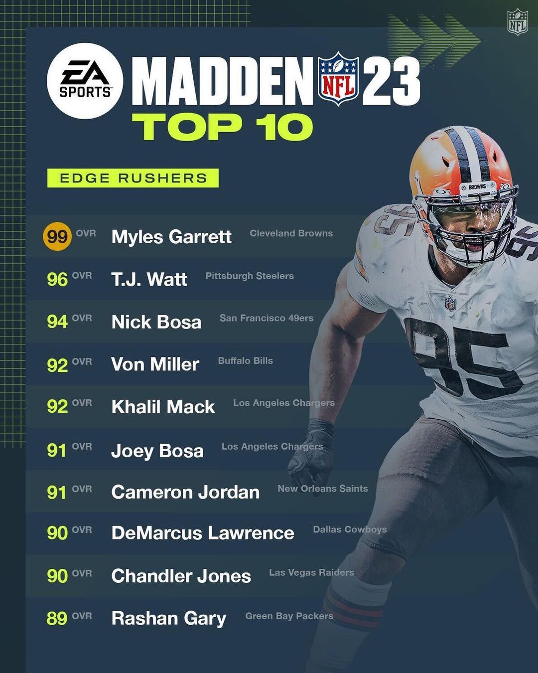 @eamaddennfl’s top 10 edge rushers...