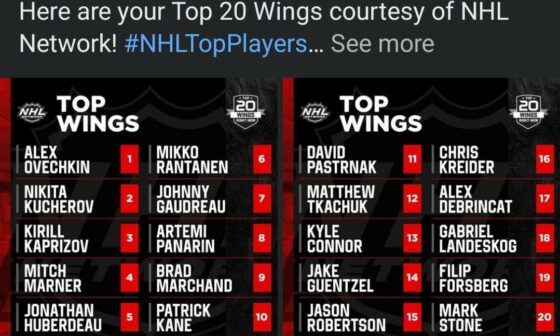 Kirill ranked as #3 winger in NHL by NHL Network.
