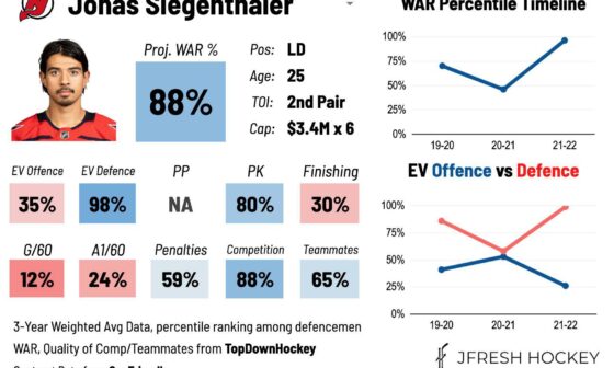 [JFresh] Jonas Siegenthaler, signed to a 5x$3.4M extension by NJ, is a strong top four defensive defenceman. He put up excellent chance-suppression results in his first two seasons in a small role and then proved himself in a tough top four spot this year.