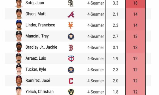 Jackie Bradley Jr. is 7th *IN BASEBALL* at hitting four seam fastballs. He’s just behind guys like Judge, Yordan, and Soto, and just ahead of guys like Ramirez and Goldschmidt.