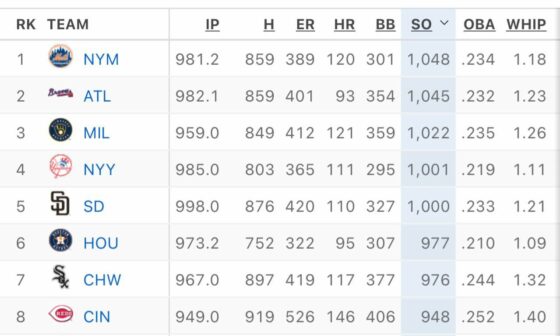 Mets pitchers currently lead the MLB in strikeouts